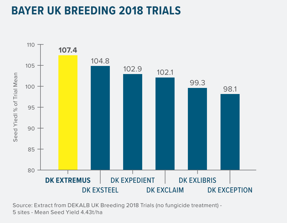 Bayer UK Breading 2018 Trails graph
